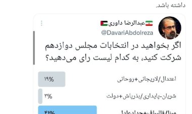 پیشتازی لیست قالیباف در انتخابات مجلس/ سهم ۳ درصدی سایر جریانات اصولگرا