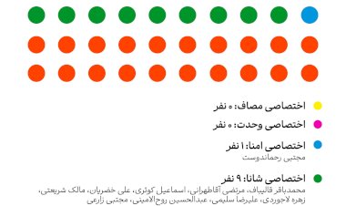 وقتی آمارها سخن میگویند/ پیشتازی لیست شانا در تهران