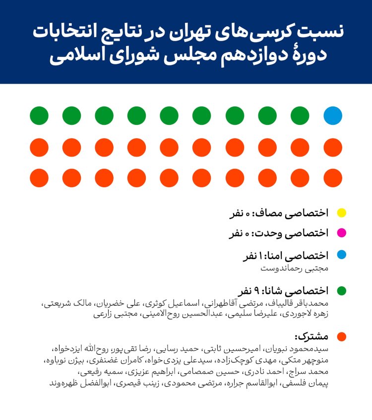 وقتی آمارها سخن می‌گویند/ پیشتازی لیست شانا در تهران