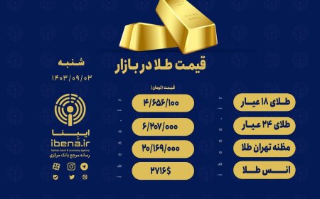 قیمت هر گرم طلای ۱۸ عیار به ۴ میلیون و ۶۵۶ هزار تومان رسید