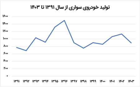 آیا ماشه دوباره چرخ‌های صنعت خودرو را پنچر می‌کند؟