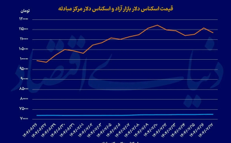 بازار ارز و طلا؛ دوگانگی میان خوش‌بینی و احتیاط