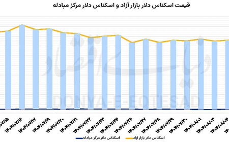 ریزش بهای سکه و طلا در پی افت جهانی فلز زرد