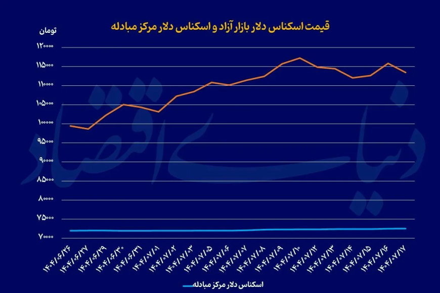 بازار ارز و طلا؛ دوگانگی میان خوشبینی و احتیاط