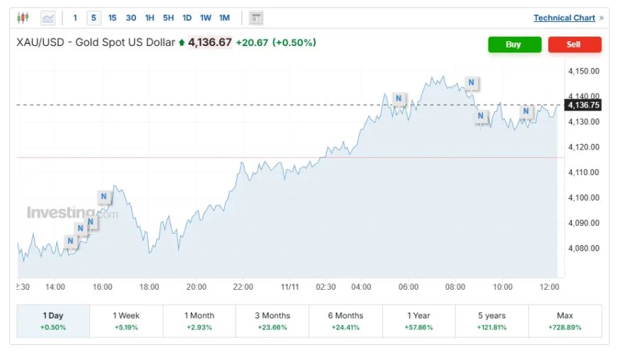 نمودار انس جهانی طلا