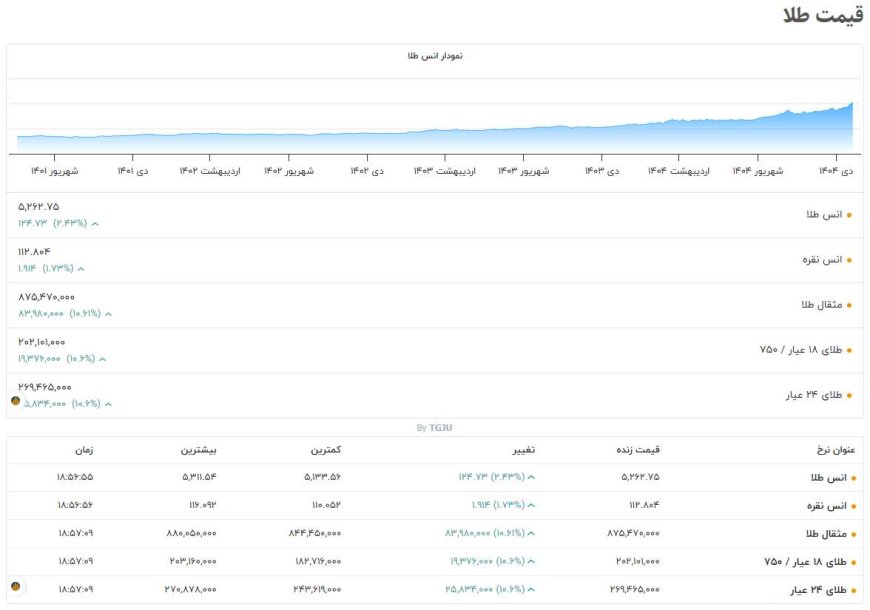قیمت طلا ۱۸ بهمن ۱۴۰۴