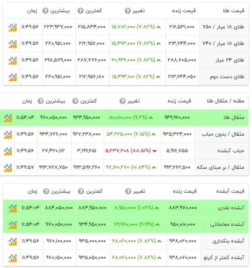 قیمت طلا پنجشنبه ۹ بهمن